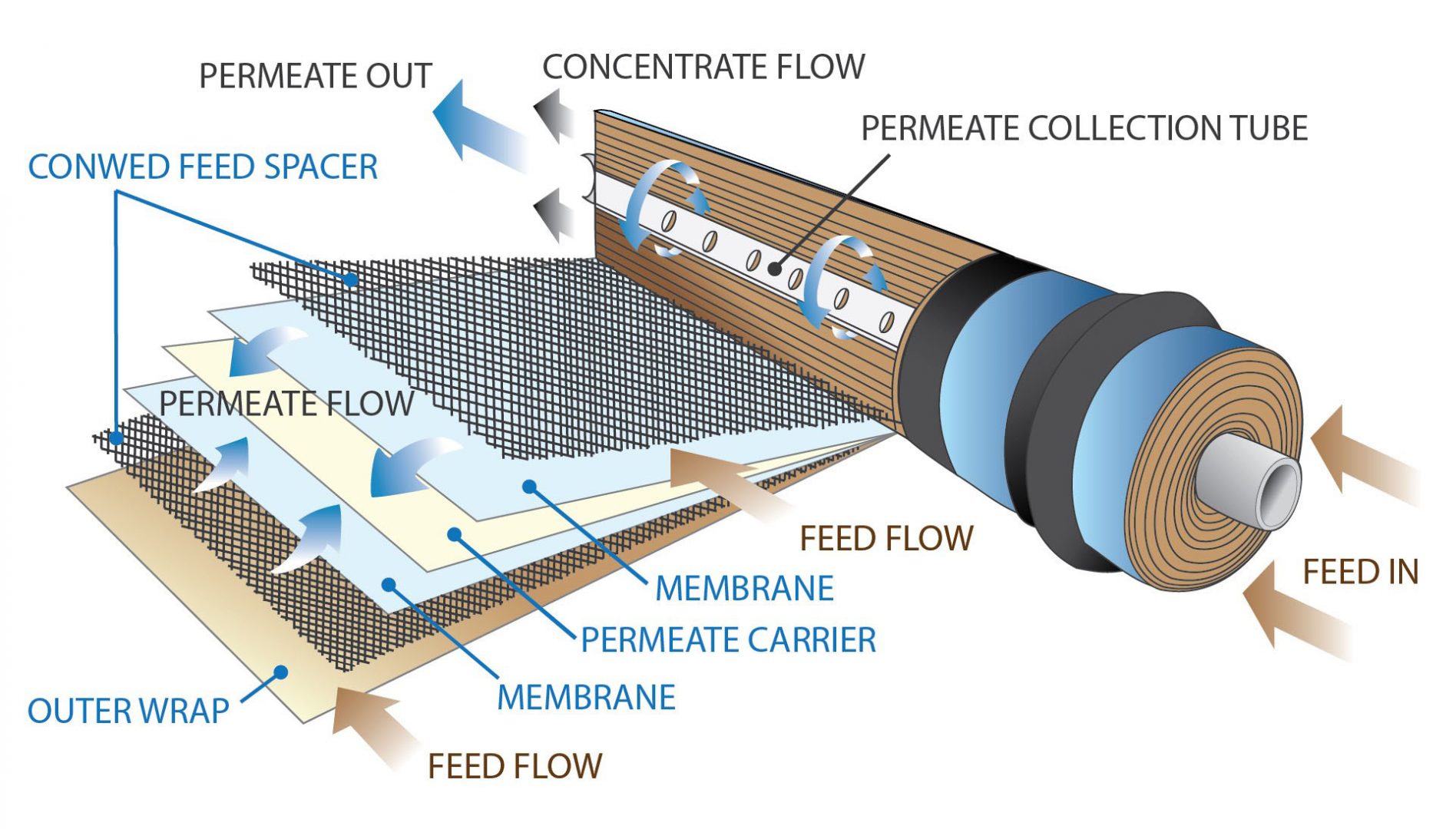 Seawater Reverse Osmosis Membranes - Marine Wassermacher für Boote - Boot Entsalzer Wassermacher